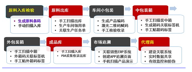 藥品二維碼賦碼與追溯系統(tǒng)
